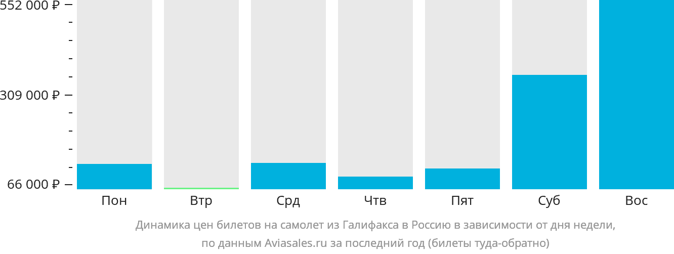 Динамика цен билетов на самолёт из Галифакса в Россию в зависимости от дня недели
