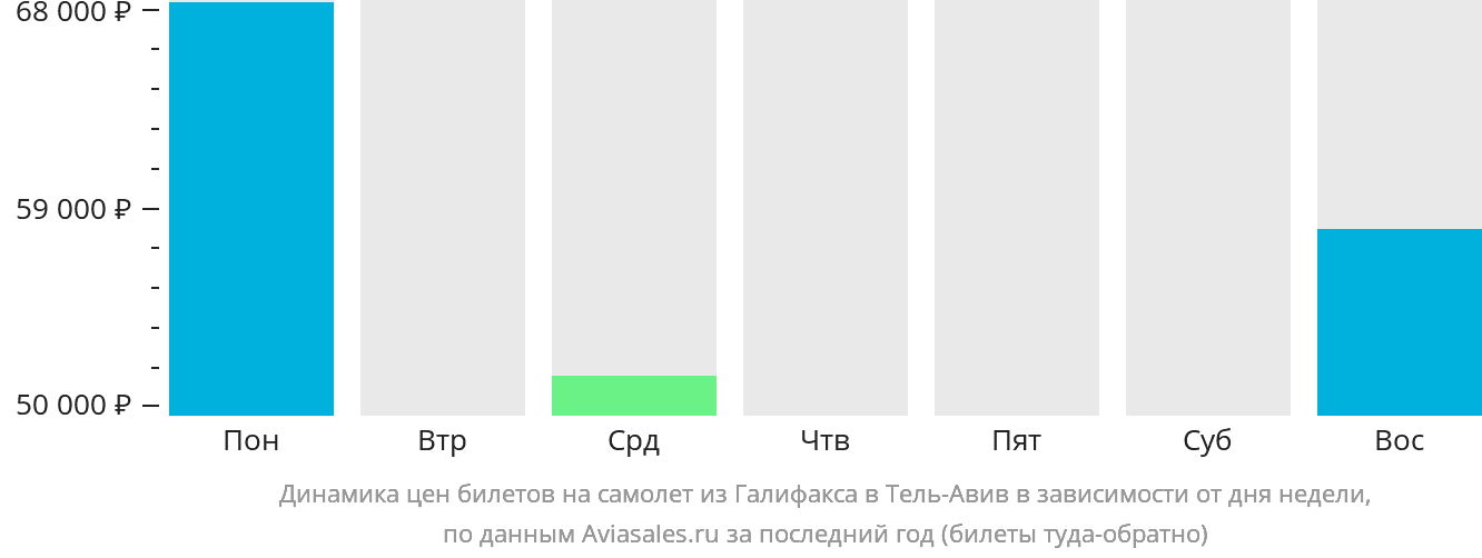 Динамика цен билетов на самолёт из Галифакса в Тель-Авив в зависимости от дня недели