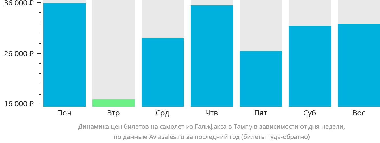Динамика цен билетов на самолёт из Галифакса в Тампу в зависимости от дня недели