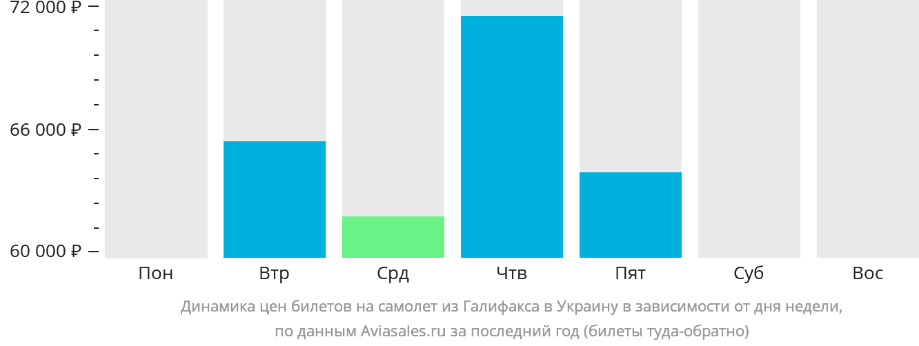 Динамика цен билетов на самолёт из Галифакса в Украину в зависимости от дня недели