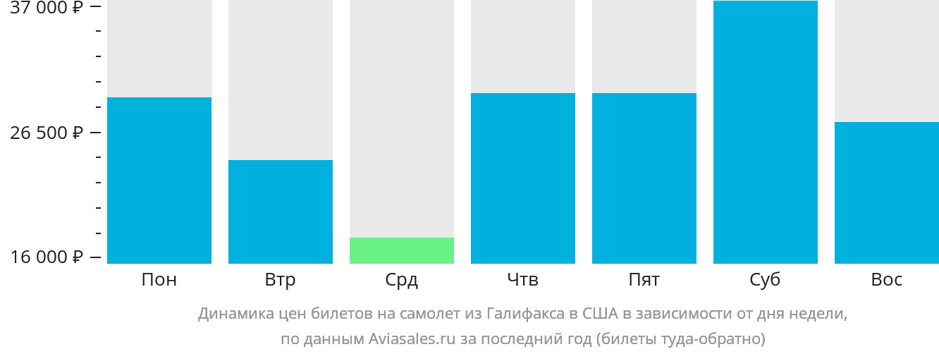 Динамика цен билетов на самолёт из Галифакса в США в зависимости от дня недели