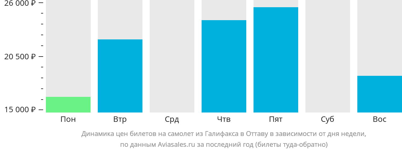 Динамика цен билетов на самолёт из Галифакса в Оттаву в зависимости от дня недели