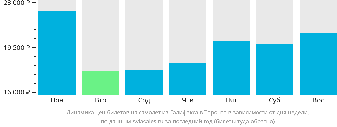Динамика цен билетов на самолёт из Галифакса в Торонто в зависимости от дня недели