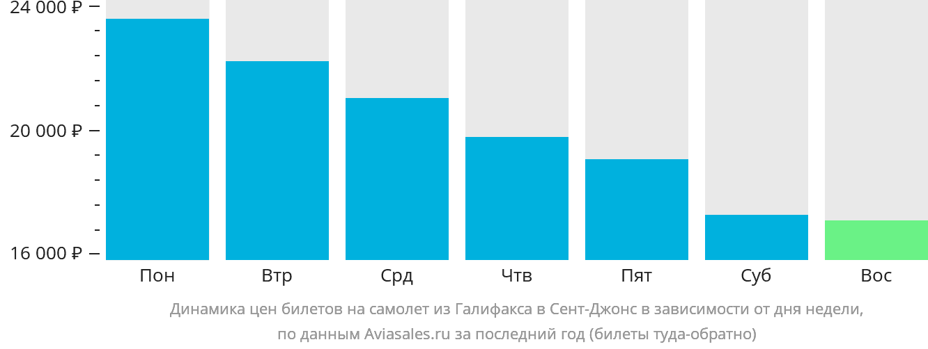 Динамика цен билетов на самолёт из Галифакса в Сент-Джонс в зависимости от дня недели