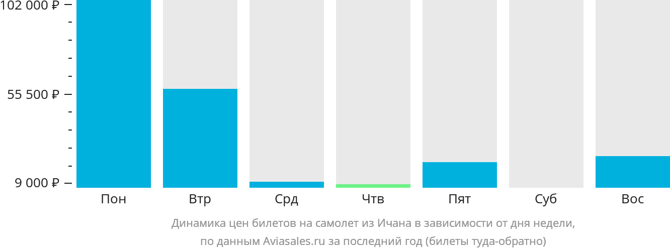 Динамика цен билетов на самолёт из Ичана в зависимости от дня недели