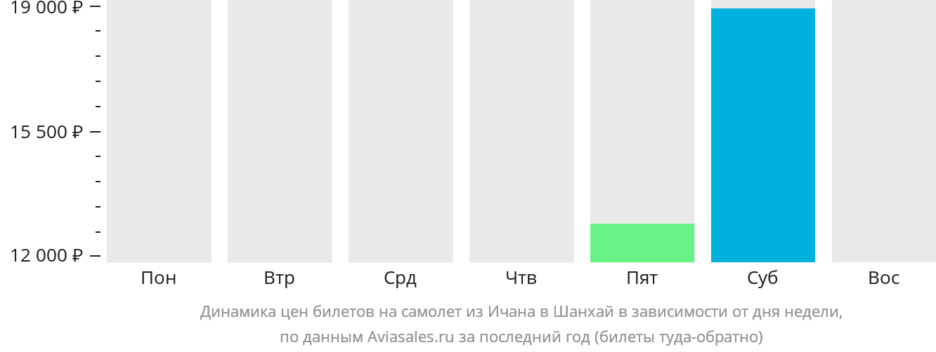 Динамика цен билетов на самолёт из Ичана в Шанхай в зависимости от дня недели