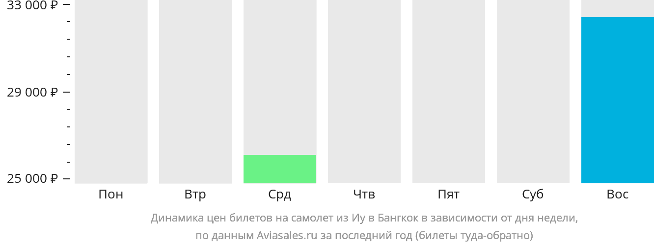 Динамика цен билетов на самолёт из Иу в Бангкок в зависимости от дня недели