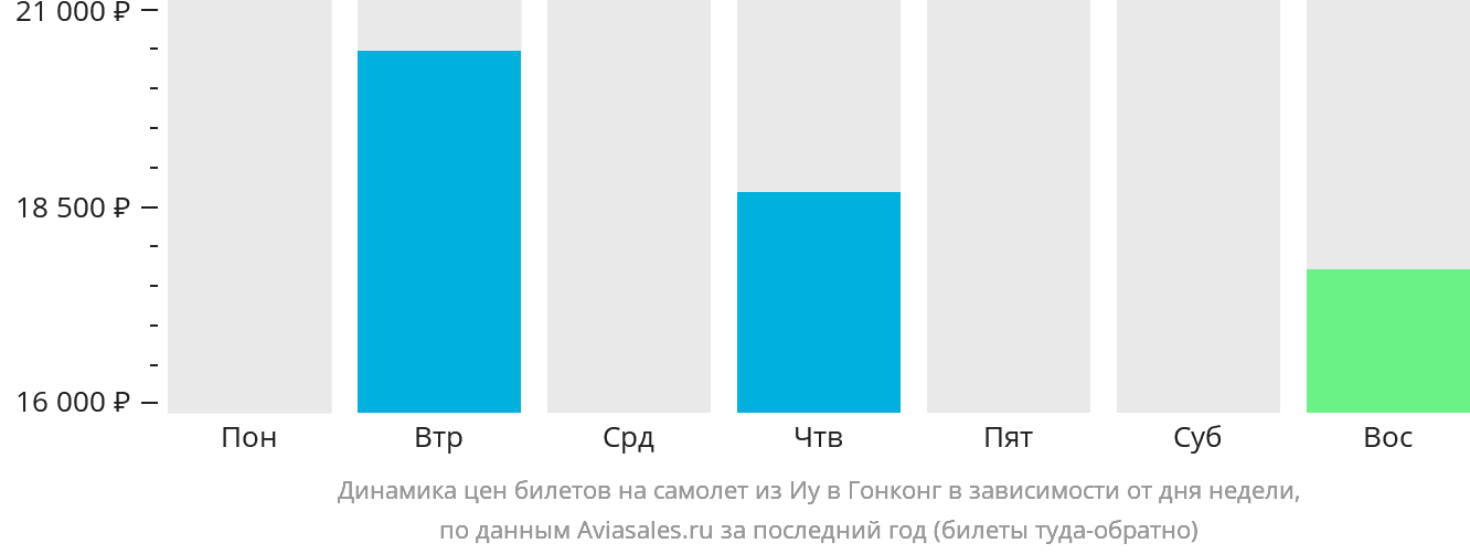Динамика цен билетов на самолёт из Иу в Гонконг в зависимости от дня недели