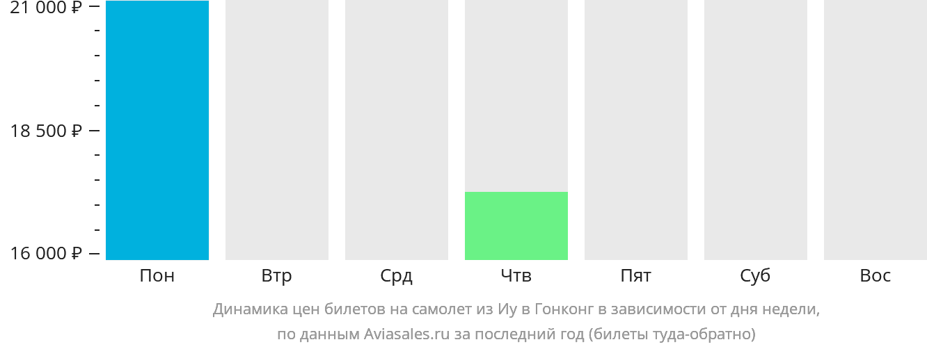 Динамика цен билетов на самолёт из Иу в Гонконг в зависимости от дня недели