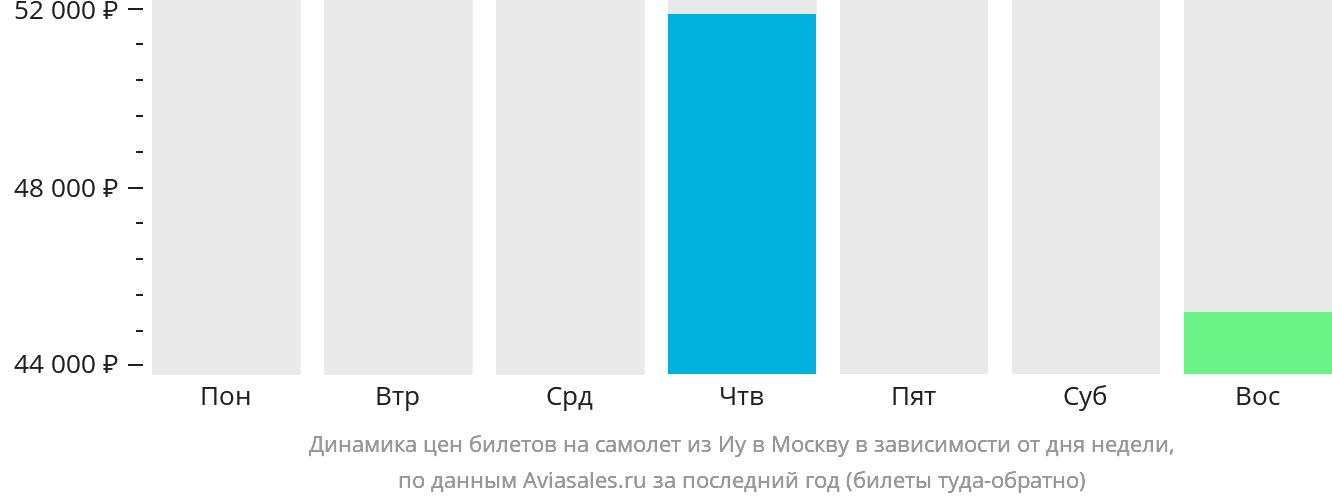 Динамика цен билетов на самолёт из Иу в Москву в зависимости от дня недели