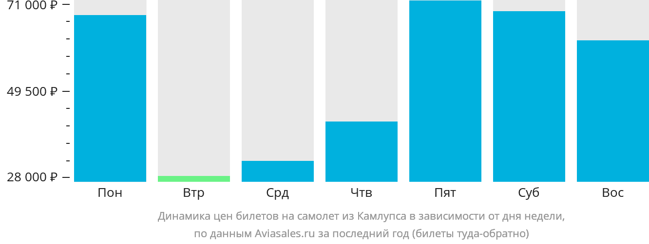 Динамика цен билетов на самолёт из Камлупса в зависимости от дня недели