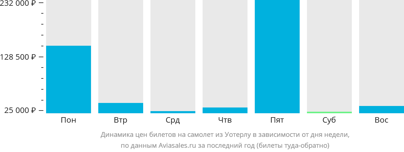 Динамика цен билетов на самолёт из Уотерлу в зависимости от дня недели