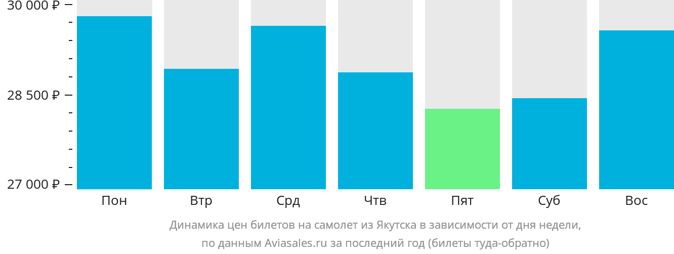 Динамика цен билетов на самолёт из Якутска в зависимости от дня недели