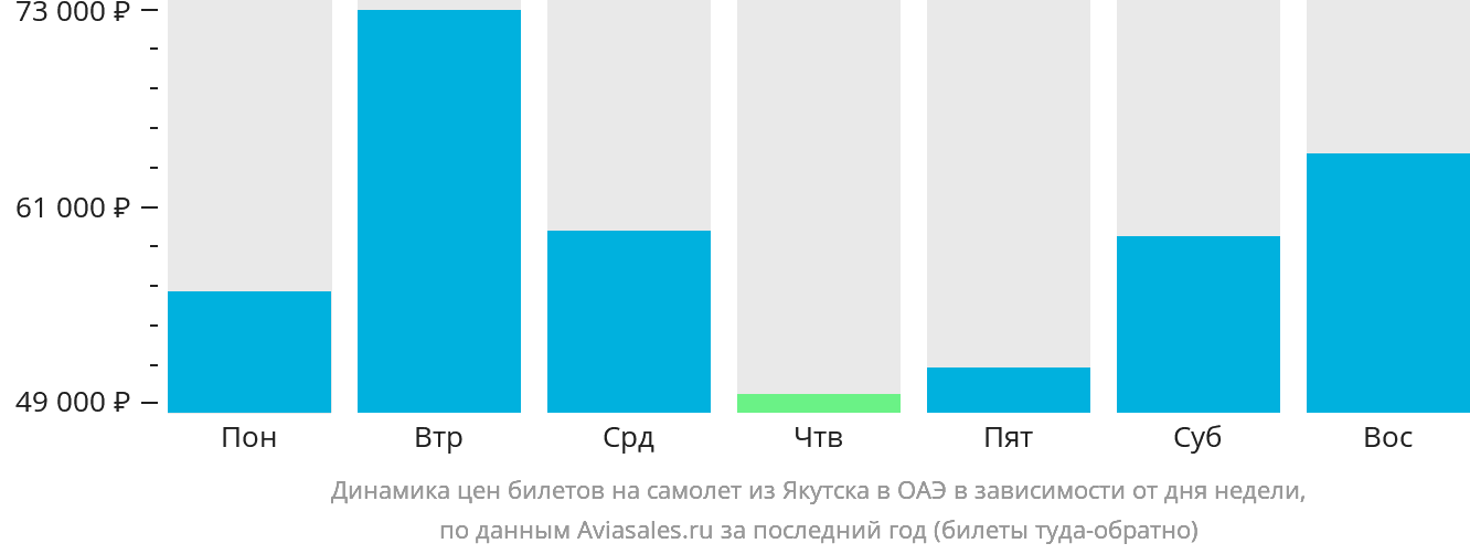 Динамика цен билетов на самолёт из Якутска в ОАЭ в зависимости от дня недели