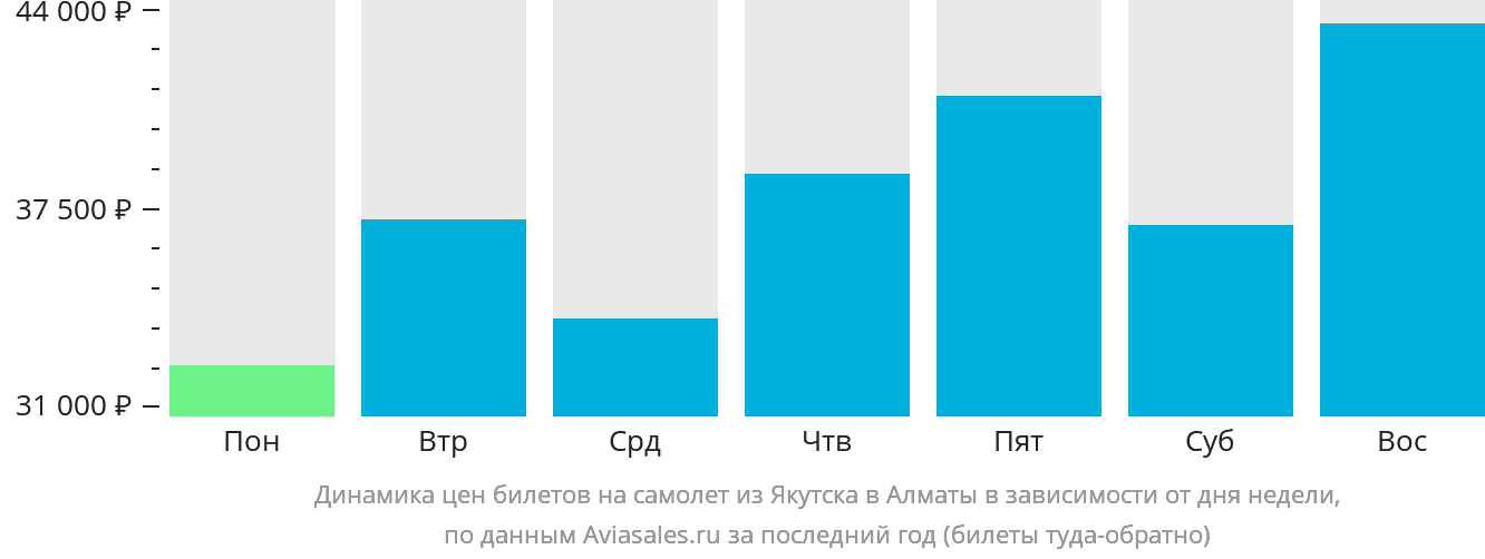 Динамика цен билетов на самолёт из Якутска в Алматы в зависимости от дня недели