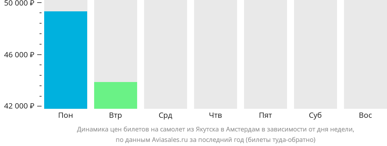 Динамика цен билетов на самолёт из Якутска в Амстердам в зависимости от дня недели