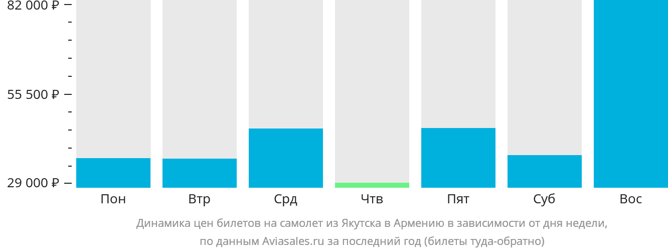 Динамика цен билетов на самолёт из Якутска в Армению в зависимости от дня недели