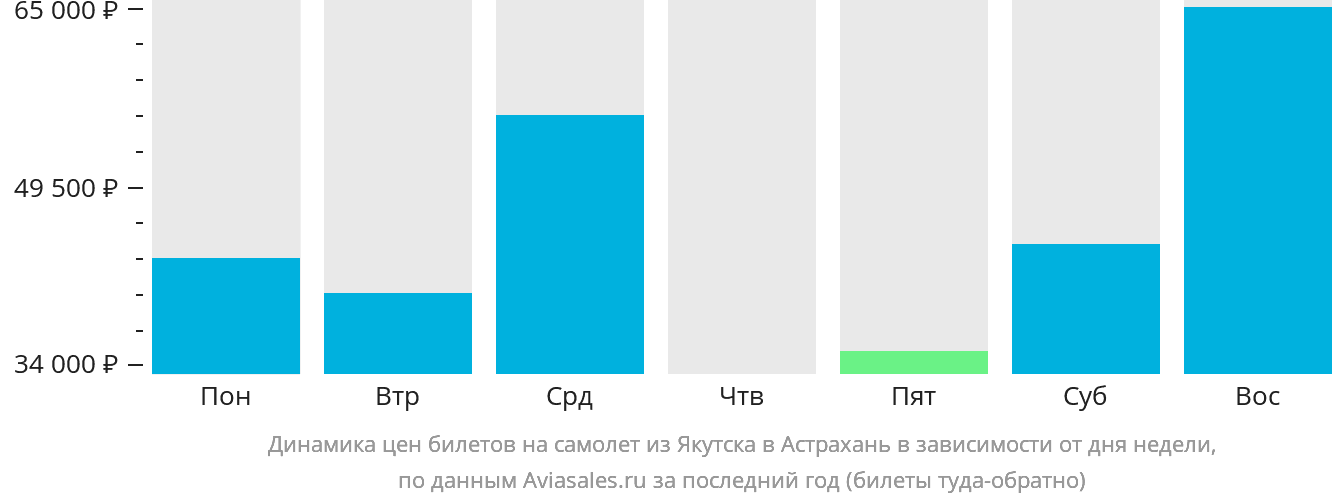 Динамика цен билетов на самолёт из Якутска в Астрахань в зависимости от дня недели
