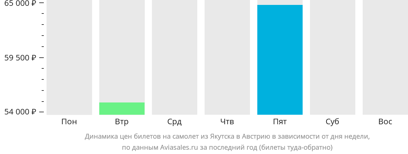 Динамика цен билетов на самолёт из Якутска в Австрию в зависимости от дня недели