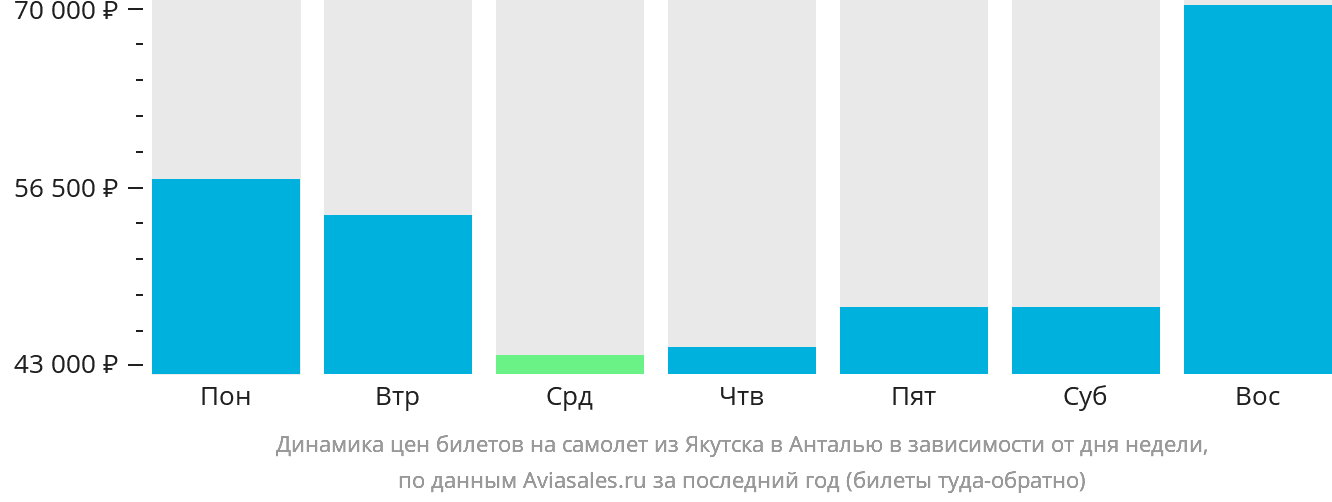 Динамика цен билетов на самолёт из Якутска в Анталью в зависимости от дня недели
