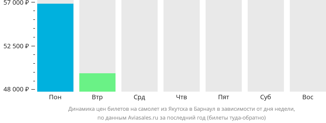 Динамика цен билетов на самолёт из Якутска в Барнаул в зависимости от дня недели