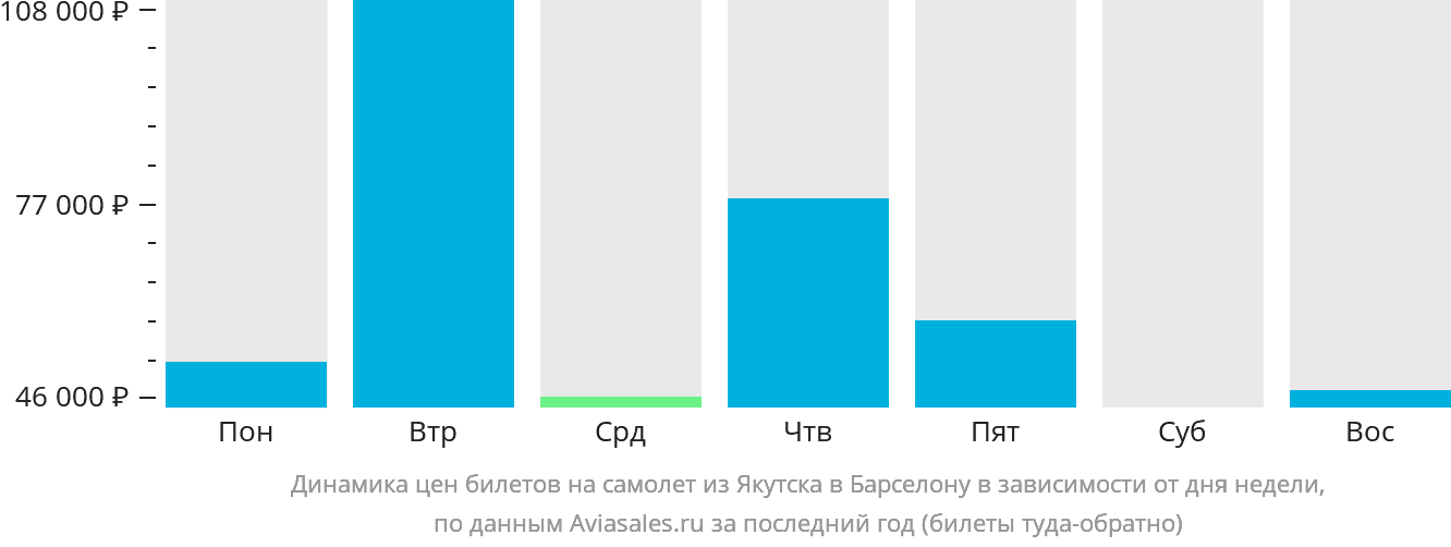 Динамика цен билетов на самолёт из Якутска в Барселону в зависимости от дня недели
