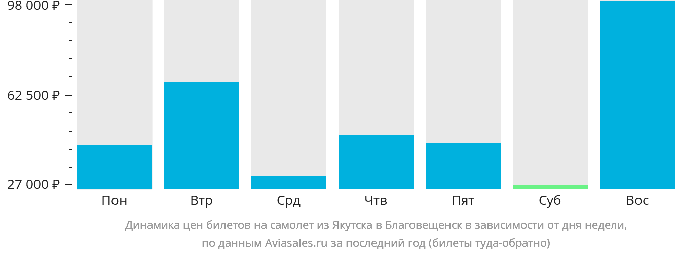 Динамика цен билетов на самолёт из Якутска в Благовещенск в зависимости от дня недели