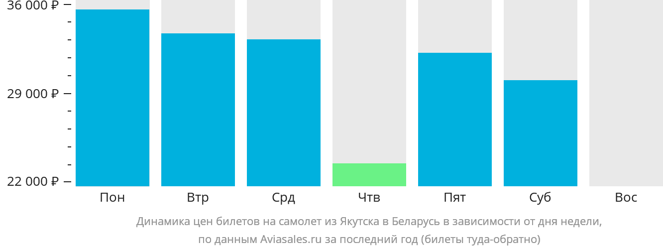 Динамика цен билетов на самолёт из Якутска в Беларусь в зависимости от дня недели