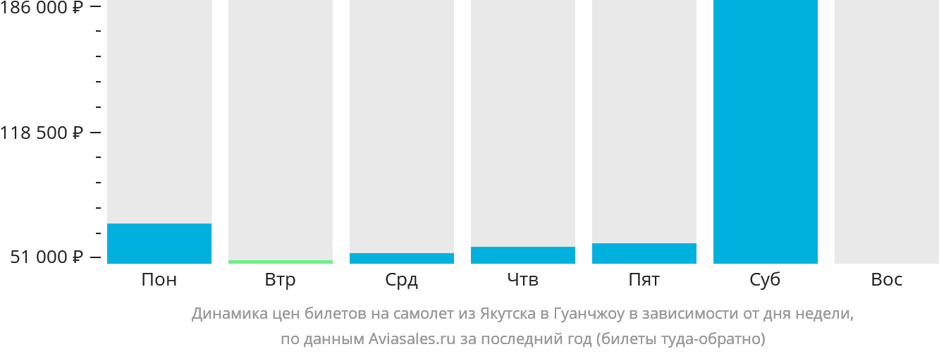 Динамика цен билетов на самолёт из Якутска в Гуанчжоу в зависимости от дня недели