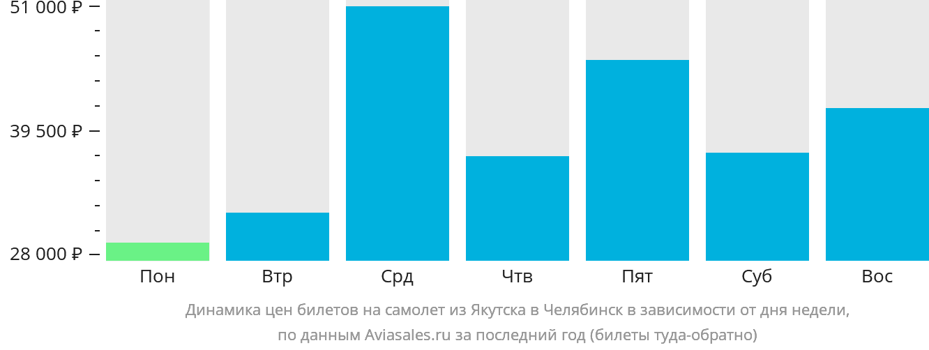 Динамика цен билетов на самолёт из Якутска в Челябинск в зависимости от дня недели