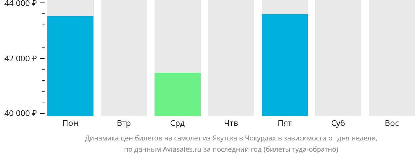 Динамика цен билетов на самолёт из Якутска в Чокурдах в зависимости от дня недели