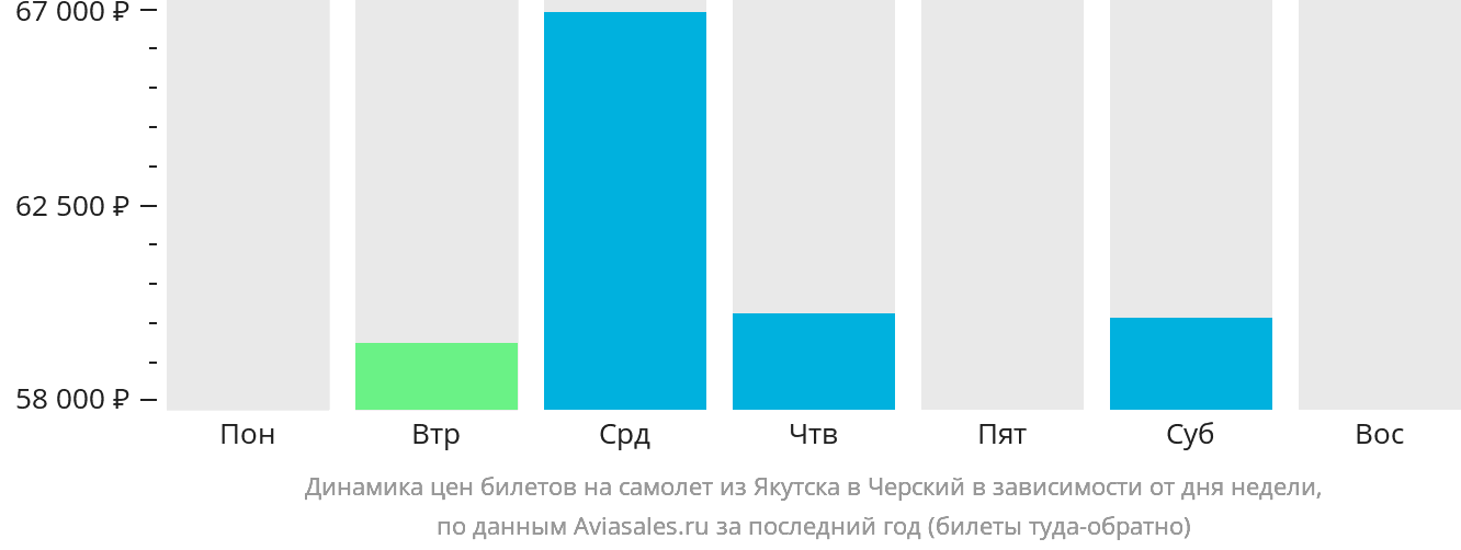 Динамика цен билетов на самолёт из Якутска в Черский в зависимости от дня недели