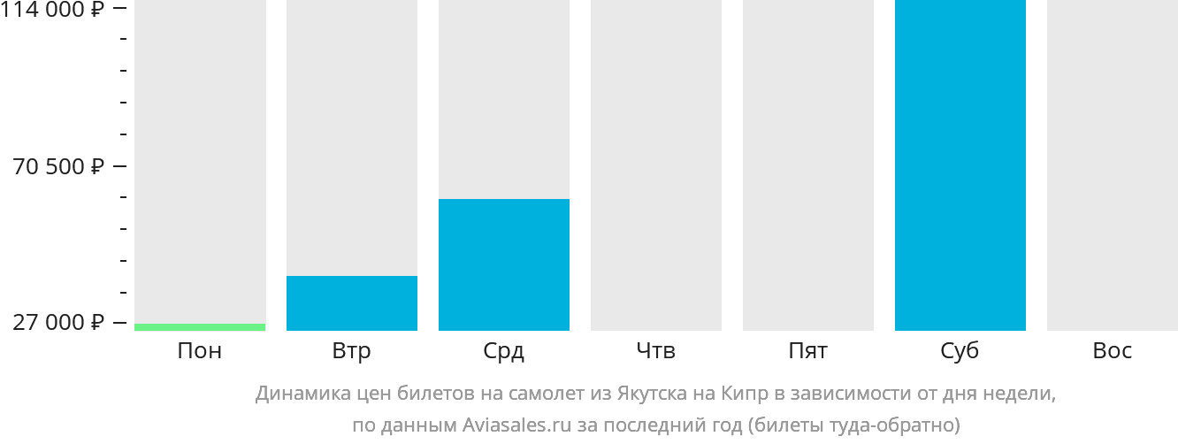 Динамика цен билетов на самолёт из Якутска на Кипр в зависимости от дня недели