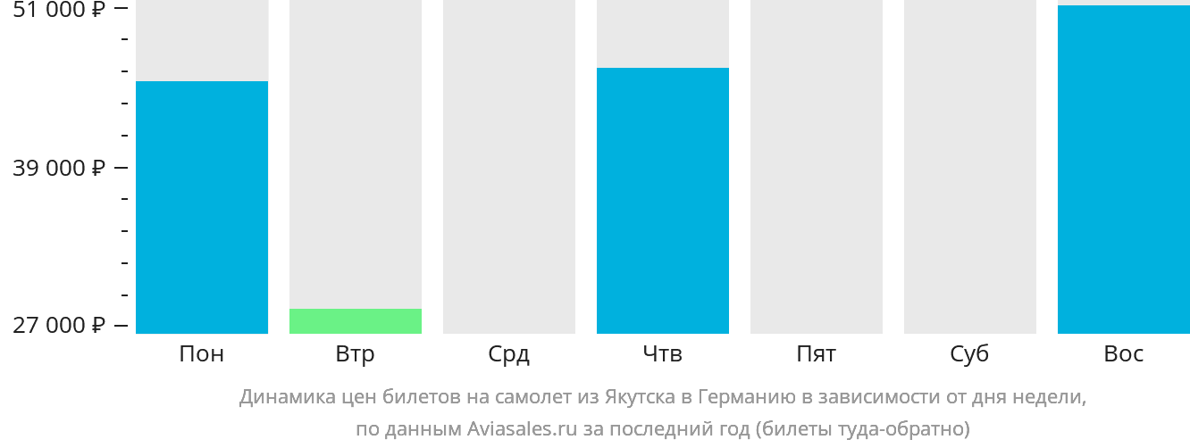 Динамика цен билетов на самолёт из Якутска в Германию в зависимости от дня недели