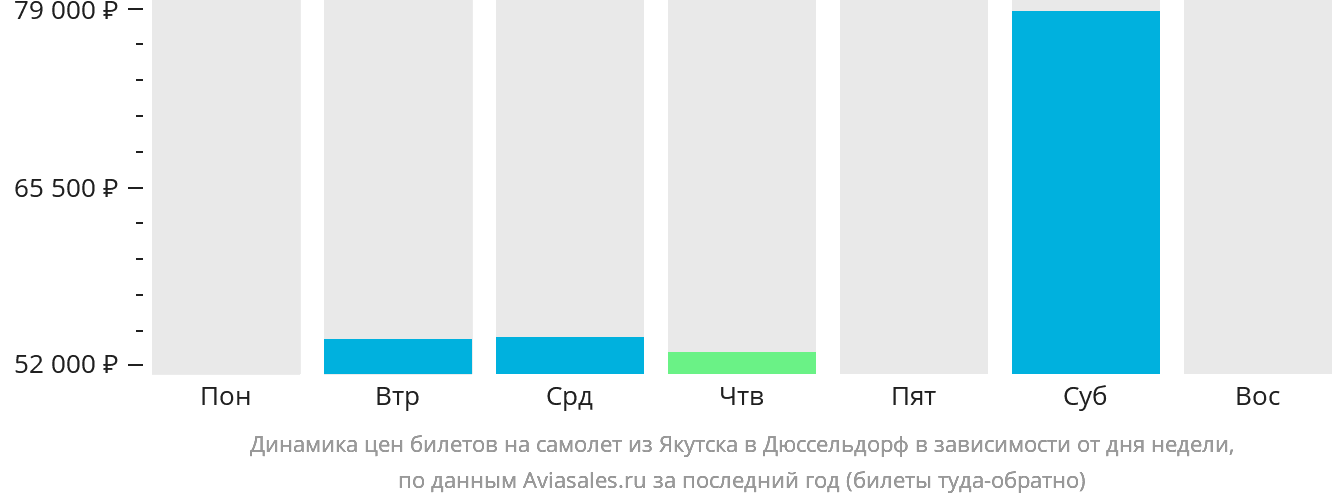Динамика цен билетов на самолёт из Якутска в Дюссельдорф в зависимости от дня недели