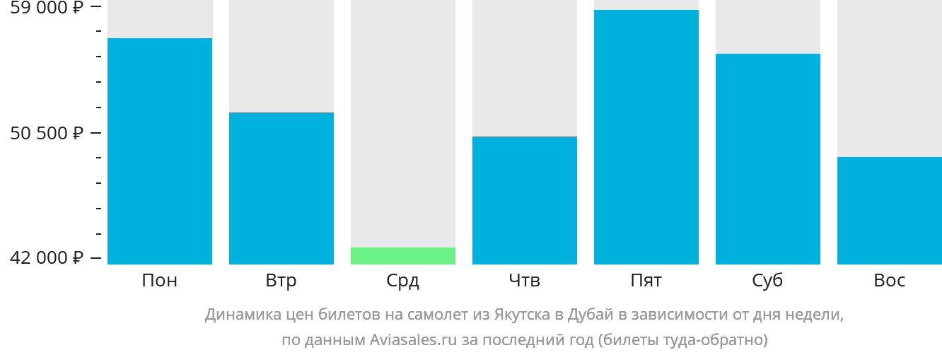 Динамика цен билетов на самолёт из Якутска в Дубай в зависимости от дня недели