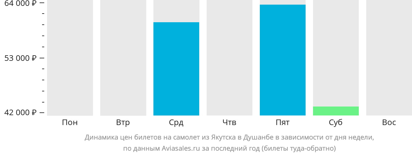 Динамика цен билетов на самолёт из Якутска в Душанбе в зависимости от дня недели