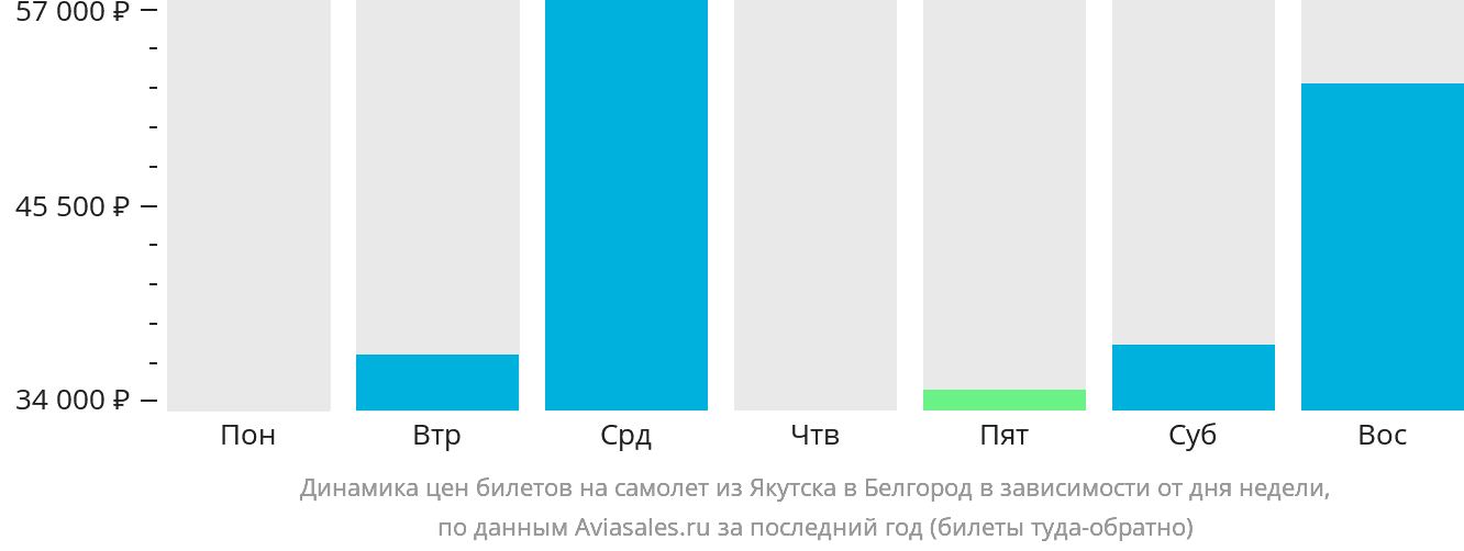Динамика цен билетов на самолёт из Якутска в Белгород в зависимости от дня недели