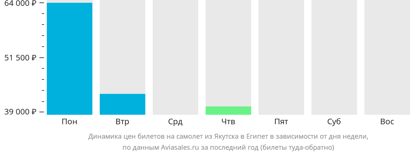Динамика цен билетов на самолёт из Якутска в Египет в зависимости от дня недели