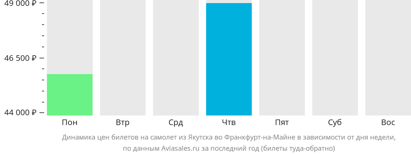Динамика цен билетов на самолёт из Якутска во Франкфурт-на-Майне в зависимости от дня недели