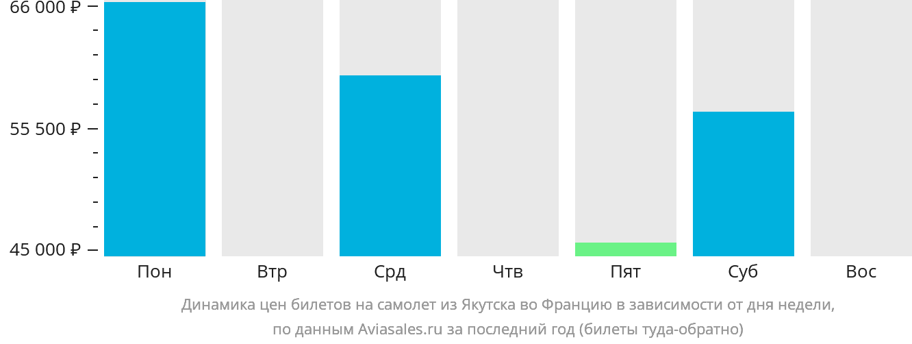Динамика цен билетов на самолёт из Якутска во Францию в зависимости от дня недели