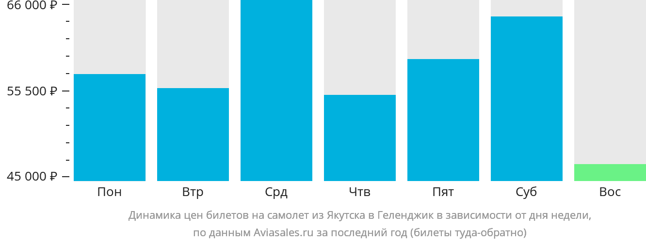 Динамика цен билетов на самолёт из Якутска в Геленджик в зависимости от дня недели
