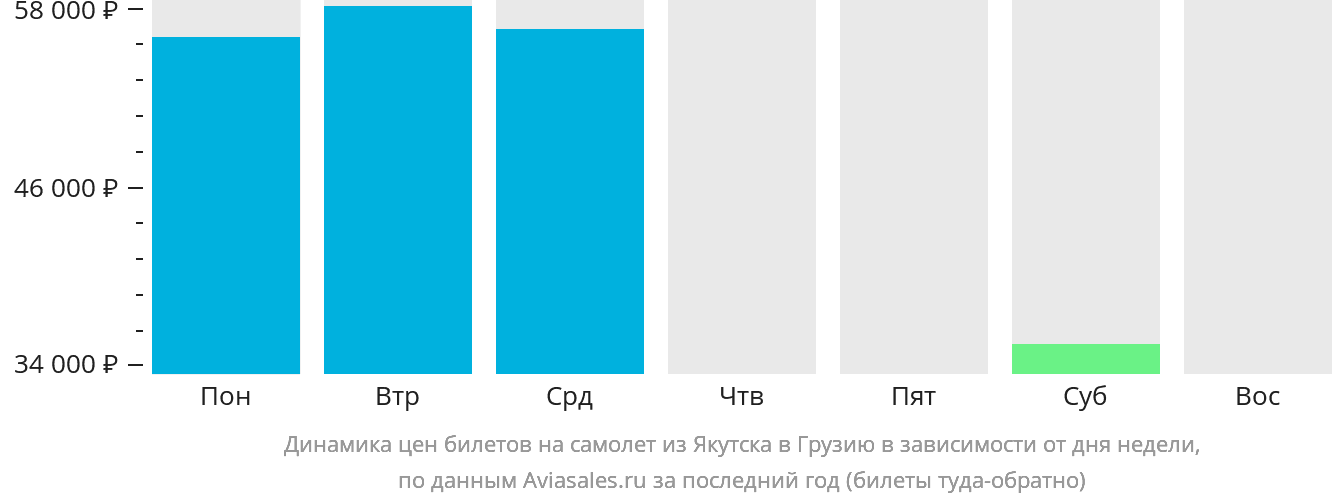 Динамика цен билетов на самолёт из Якутска в Грузию в зависимости от дня недели