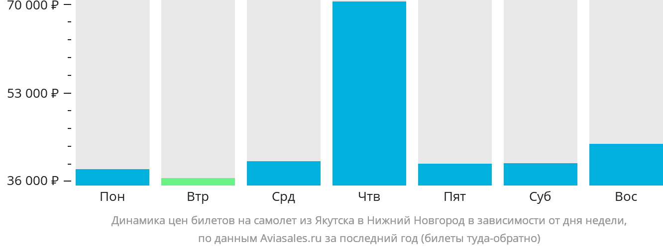 Динамика цен билетов на самолёт из Якутска в Нижний Новгород в зависимости от дня недели