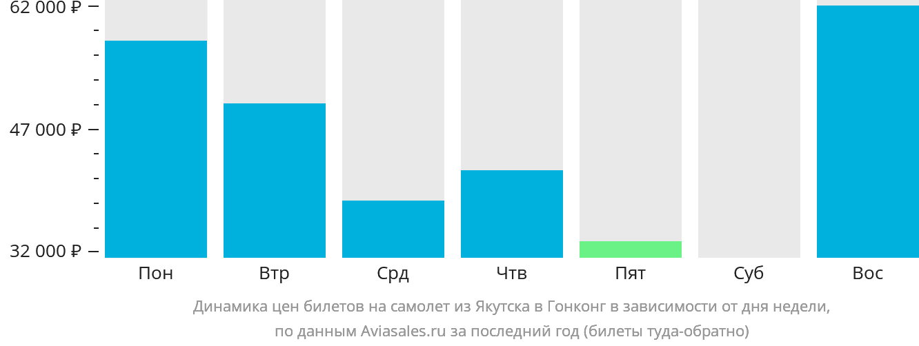 Динамика цен билетов на самолёт из Якутска в Гонконг в зависимости от дня недели