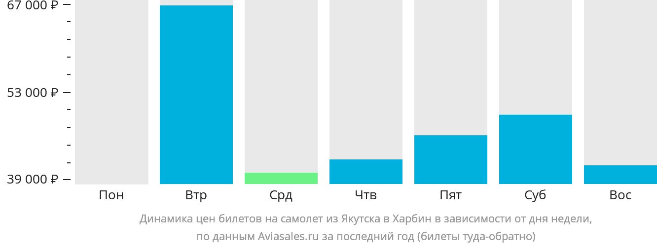 Динамика цен билетов на самолёт из Якутска в Харбин в зависимости от дня недели
