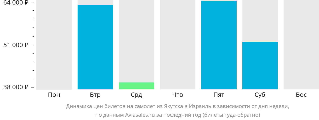 Динамика цен билетов на самолёт из Якутска в Израиль в зависимости от дня недели
