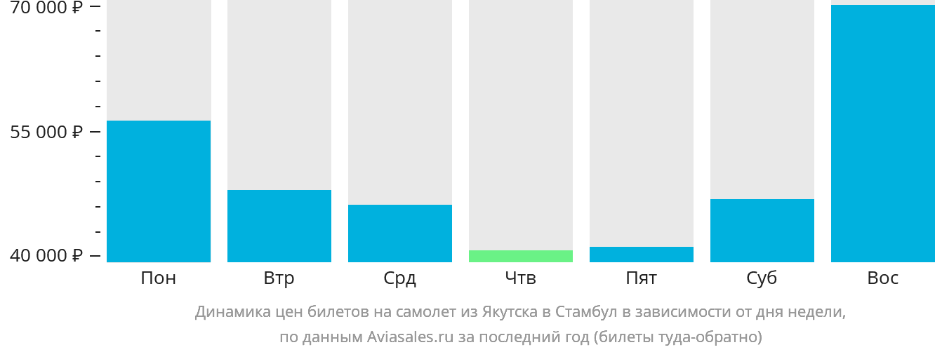 Динамика цен билетов на самолёт из Якутска в Стамбул в зависимости от дня недели