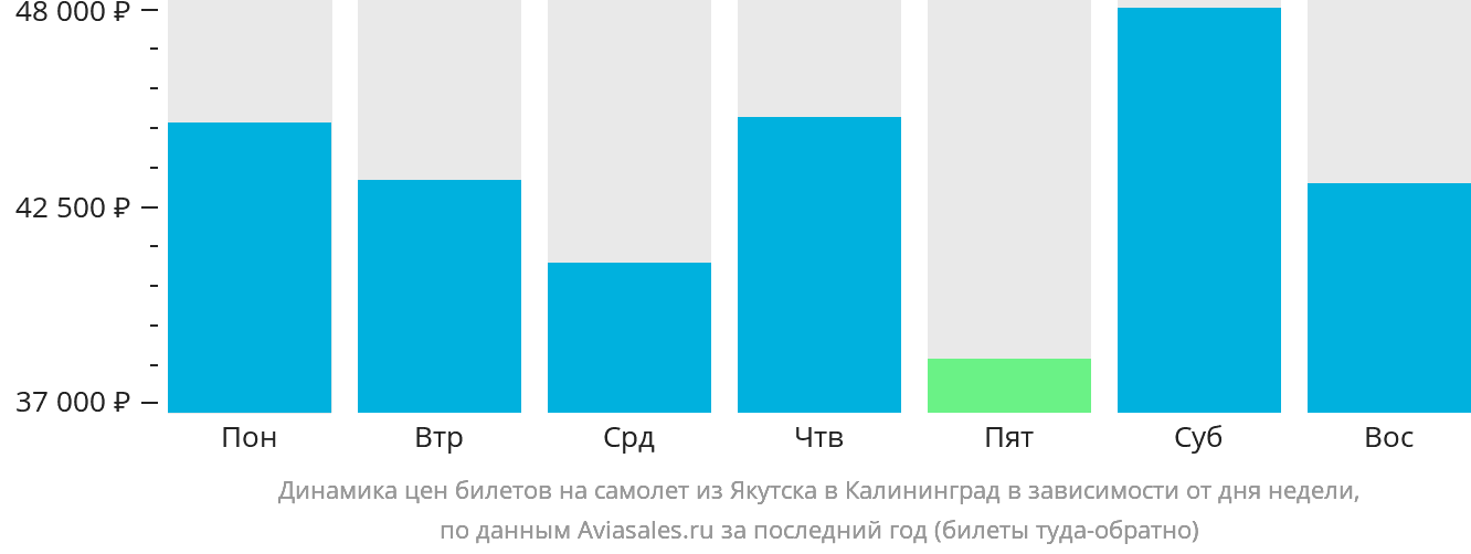 Динамика цен билетов на самолёт из Якутска в Калининград в зависимости от дня недели