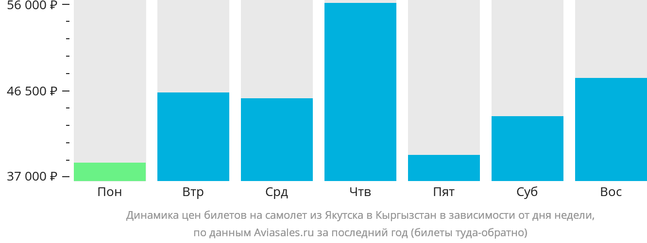 Динамика цен билетов на самолёт из Якутска в Кыргызстан в зависимости от дня недели